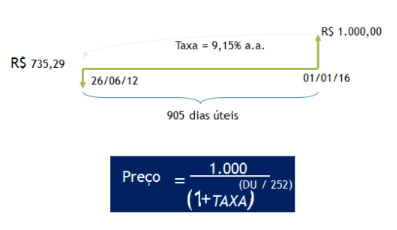 Variação preços e taxas